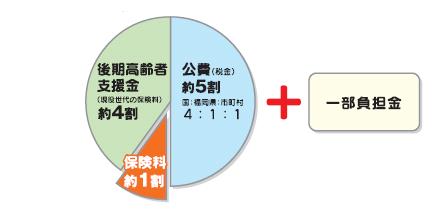 広域連合の医療給付費