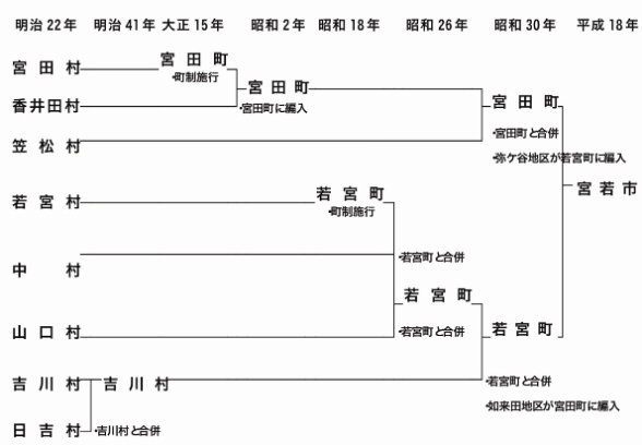 宮若市の変遷チャート図