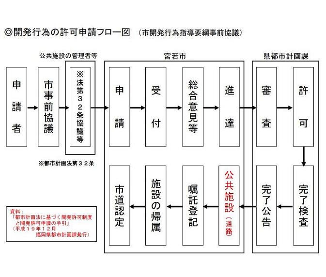 開発フロー【許可】