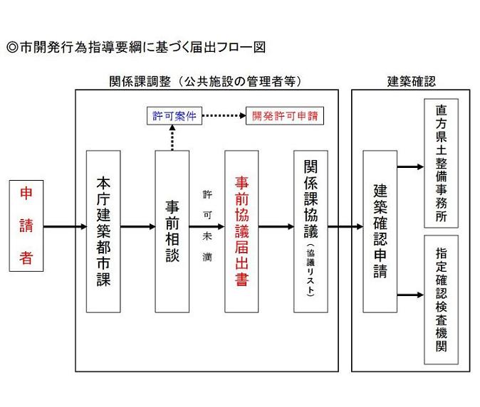 開発フロー【届出】