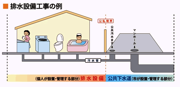 排水設備工事の例