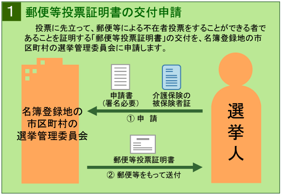 郵便等投票証明書の交付申請