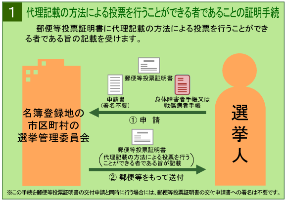 代理記載対象者の証明手続き