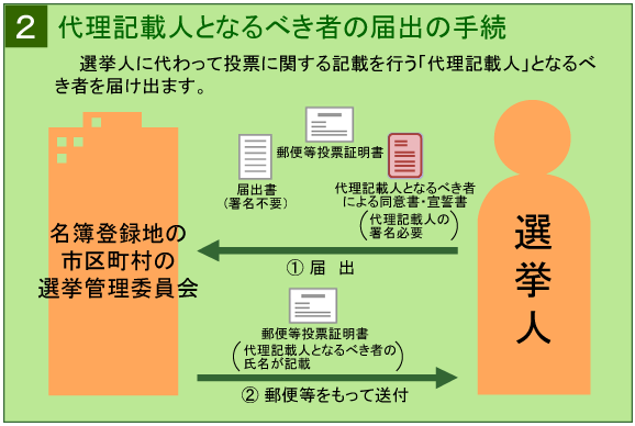 代理記載人となるべき者の届出