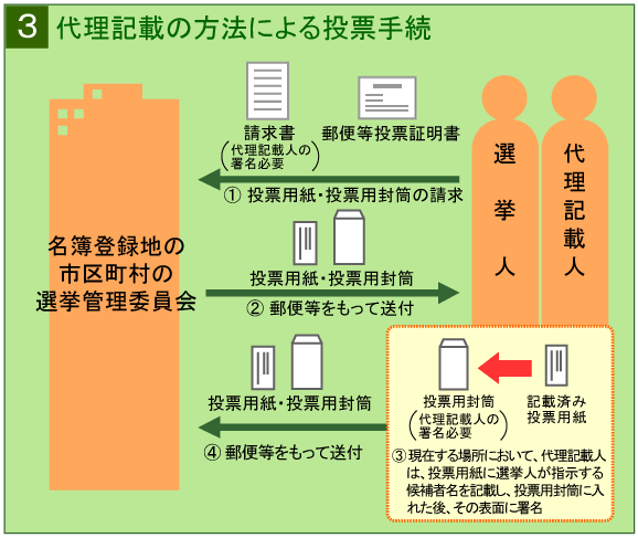 代理記載の方法による投票手続