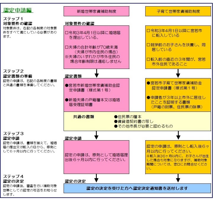 家賃補助認定申請