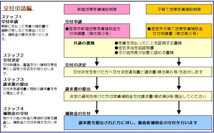 家賃補助交付申請