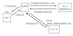 国保以外の保険加入者の流れ