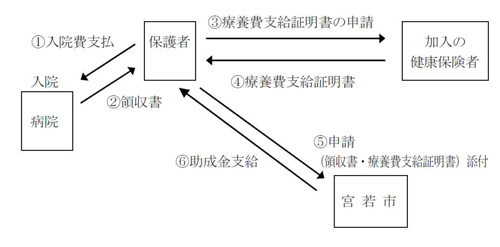 償還払い（社保）