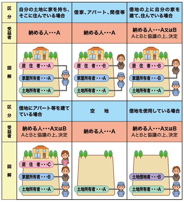 受益者負担金