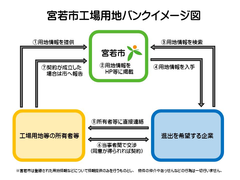 工場用地バンクイメージ図