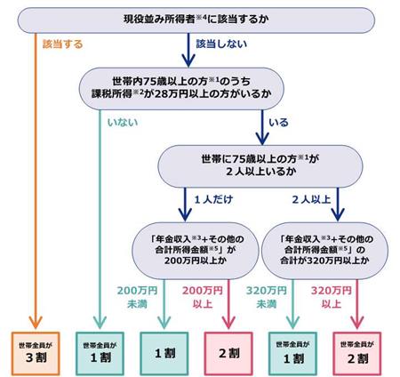 後期高齢者窓口負担割合の判定