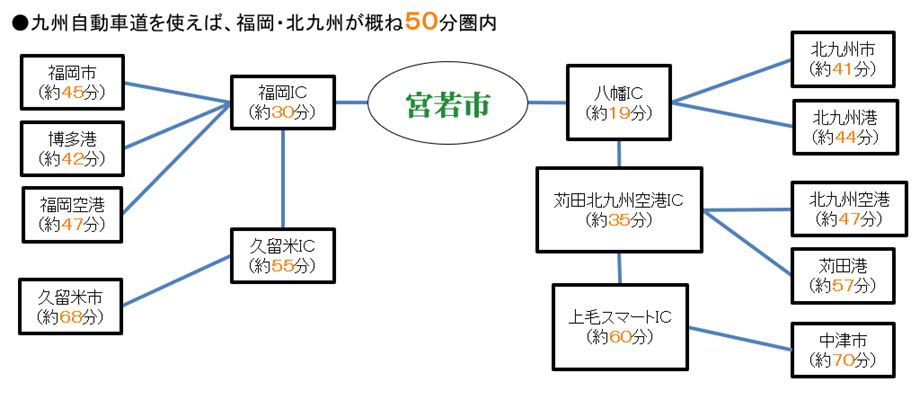 宮若市アクセス