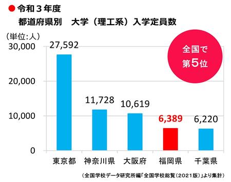 都道府県別大学(理工系)入学定員