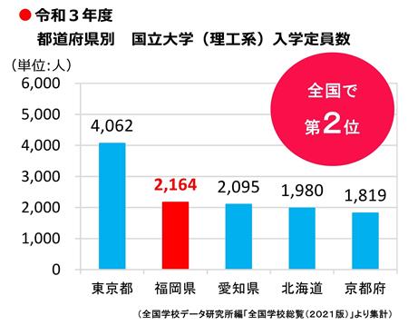 都道府県別国立大学(理工系)入学定員