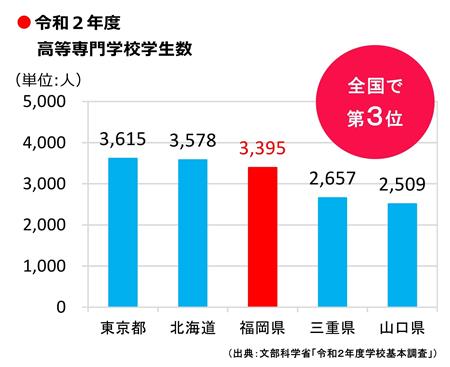 高等専門学校学生数