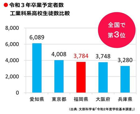 工業科系高校生徒数比較