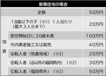 新築住宅補助金額（表）