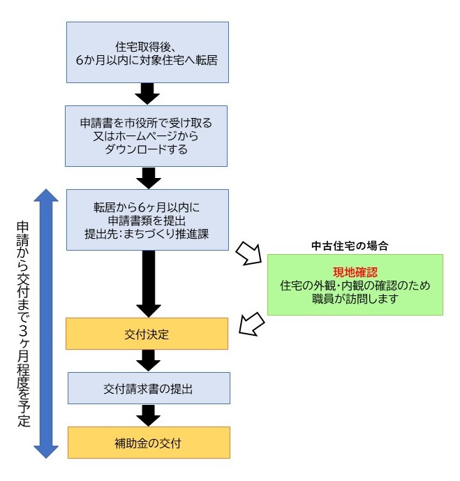 申請の流れ