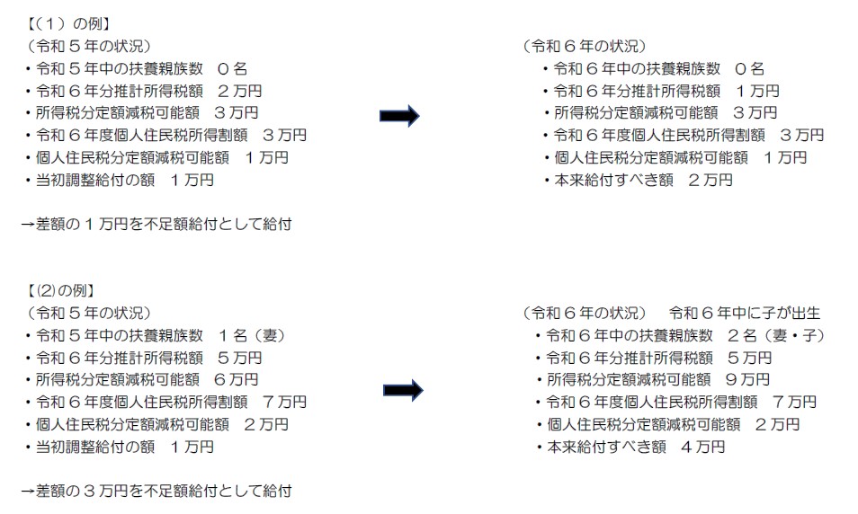 （1）（2）の例