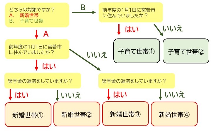 申請書類フローチャート