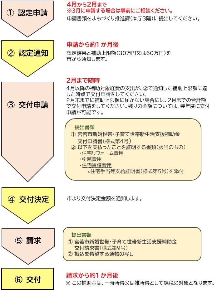 認定申請後の流れ